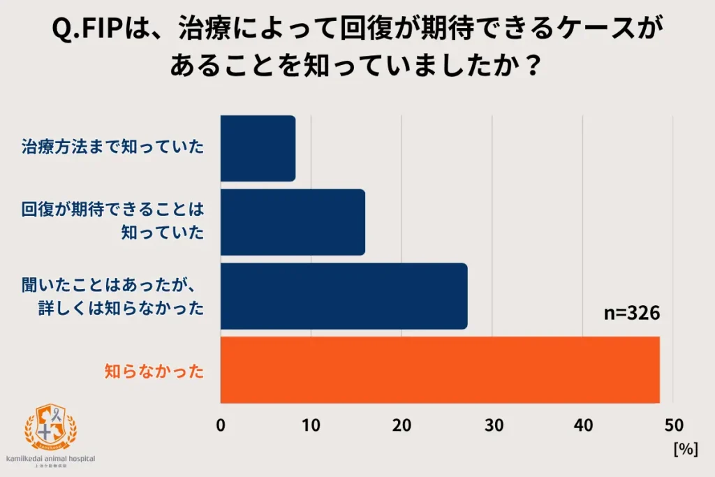 FIPは治療によって回復が期待できるケースがあると知っていたか