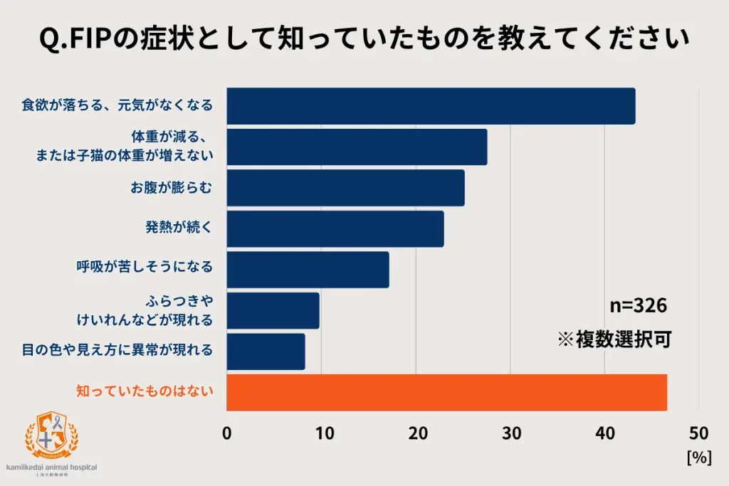FIPの症状として知っていたもの